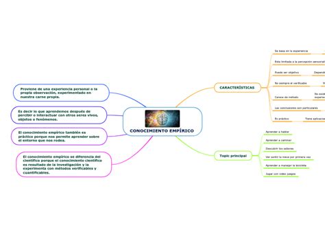 Conocimiento EmpÍrico Mind Map