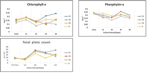 Effect Of Supplementary Feeding On Culture Performance Of Etroplus