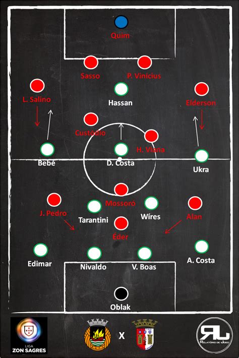 Relatório de Jogo Liga Zon Sagres Rio Ave x Braga 19ª Jornada