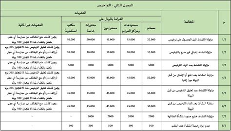 جدول تصنيف المخالفات والعقوبات المقررة لها وفقاً لنظام الغذاء ولائحته