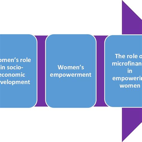 Pdf The Impact Of Microfinance On Women Empowerment In The Case Of Vietnam