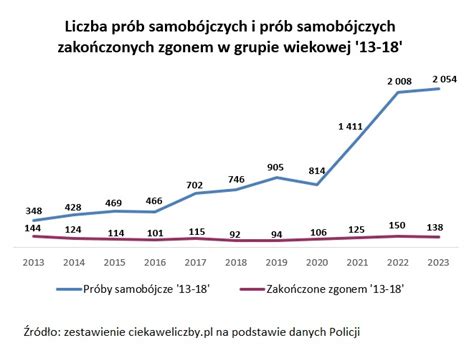 Ile było prób samobójczych i samobójstw dzieci i młodzieży