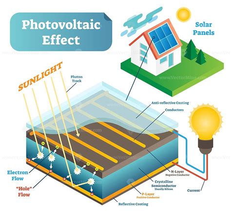 Photovoltaic effect technology vector illustration scheme with sunlight ...