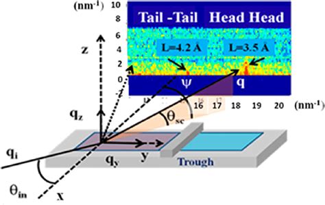 Typical Arrangement For X Ray Reflectivity And Related Measurements In