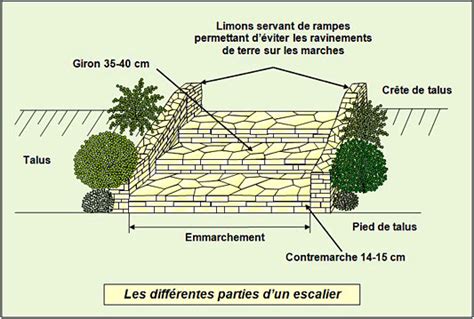 Dossier Technique Construction Des Escaliers