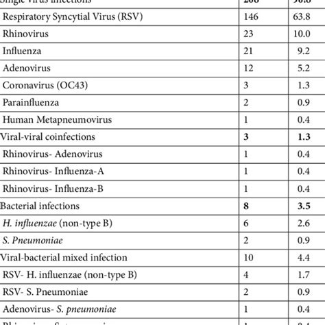 Viral And Bacterial Causes Of Severe Acute Respiratory Infections Among Download Scientific