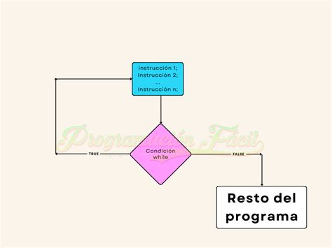 El Bucle Do While De Java Programación Fácil Blog