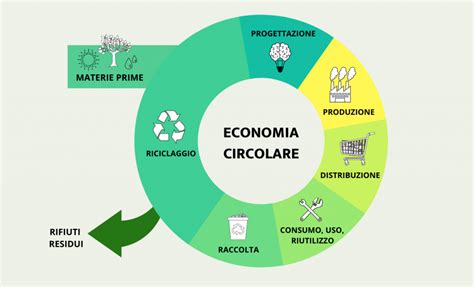 Economia Circolare Riutilizzare Rinnovare E Riciclare Agojet