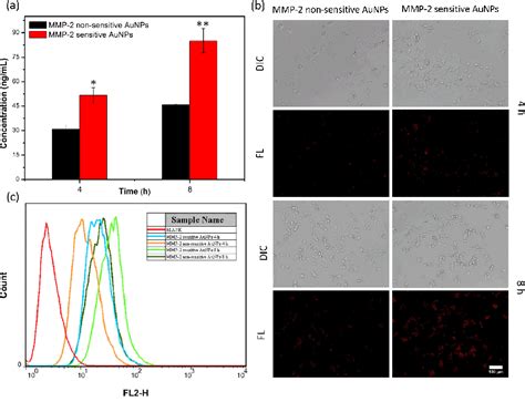 Figure From Design And Proof Of Programmed Aminolevulinic Acid