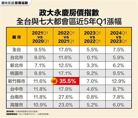 七都首季房價漲幅出爐 房仲：今年漲勢恐很有感 房市話題 房市 經濟日報