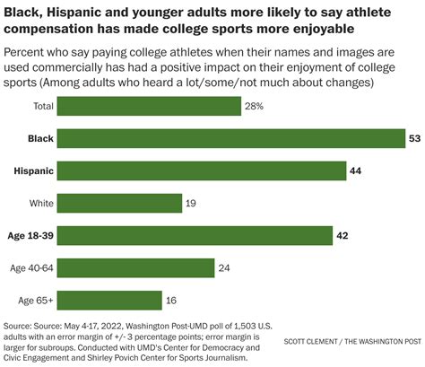 Nil Hasn’t Made A Difference For Most In Enjoyment Of College Sports Poll Finds The