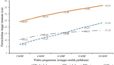 PERTUMBUHAN TANAMAN KELAPA Cocos Nucifera L DENGAN PEMBERIAN AIR KELAPA