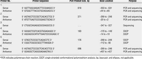 Primer Sets Used For Pcr Dna Sequencing And Sscp Download Table