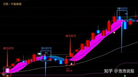 通达信精选指标——牛股操盘，教你如何掌握庄家入场信号 知乎