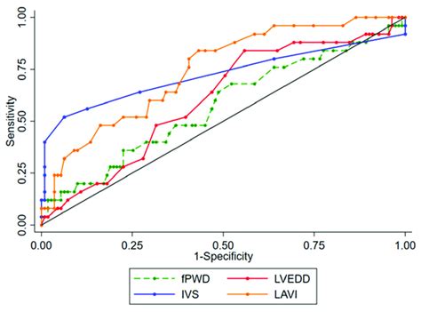 Receiver Operating Characteristic Curves For Distinguishing Hcm