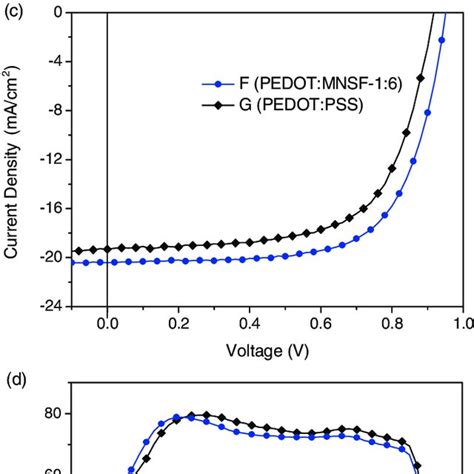 A Transient Photovoltage Tpv And B Transient Photocurrent Tpc