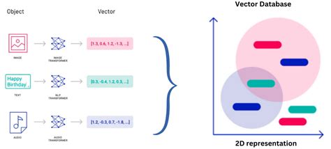 Vector Databases Guiding Your Journey In The Generative Ai Age By