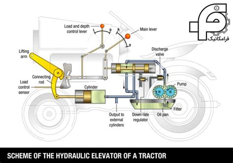 سیستم هیدرولیک فرامکانیک معرفی 10 نوع سیستم هیدرولیکی و کاربردهای