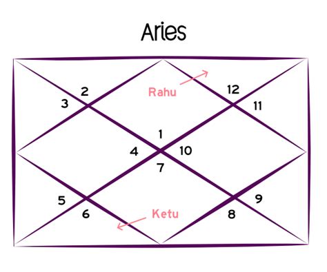 Rahu Ketu Transit For Aries Predictions Impact Astropatri