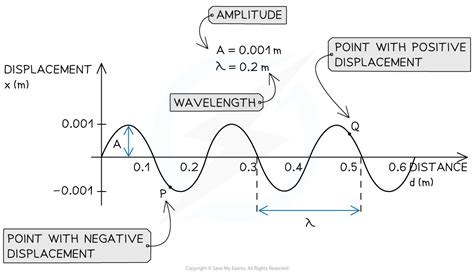 IB DP Physics SL复习笔记4 2 2 Transverse Longitudinal Waves 翰林国际教育