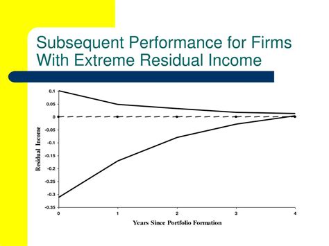 Ppt Equity Valuation And Analysis With Eval Powerpoint Presentation