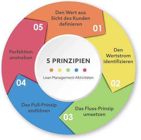 Lean Management Ziele Methoden Vorgehen zur Einführung