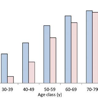 Overall Age And Sex Specific Prevalence Of Hypertension Ogliastra