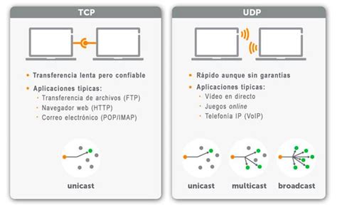 Qu Es Tcp Y Udp Carballar