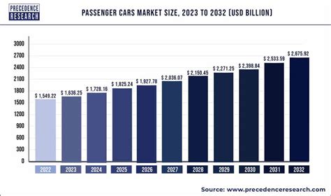 Passenger Cars Market Size To Hit Usd Bn By