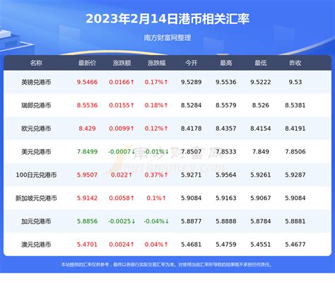 1港币折合多少人民币（2023年2月14日） 港币汇率 南方财富网