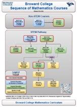 Curriculum & Course Sequences