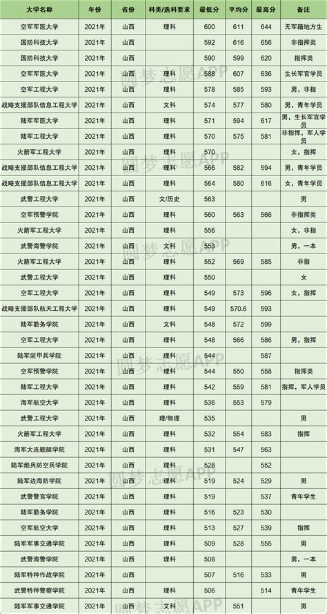 2023山西军校有哪些学校分别多少分录取？附山西军校最低分数线 高考100