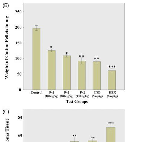 A The Dose Dependent Inhibitory Effect Of Fraction 2 F 2 Of A