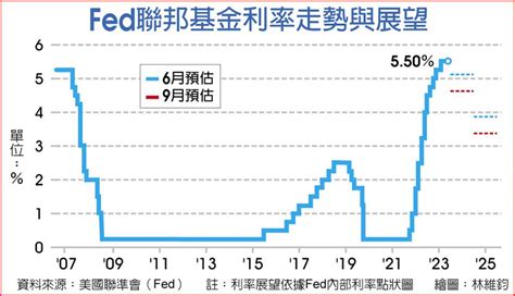 摩通執行長：美利率恐升至7％ 國際 旺得富理財網