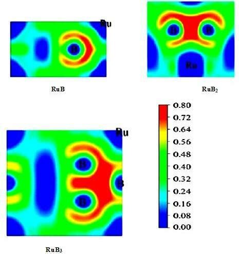 The Electron Localization Function ELF Of RuBx X 1 2 3 System