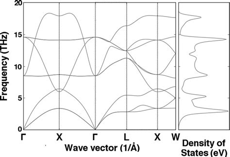 Phonon Dispersion Relations For Uo 2 Download Scientific Diagram