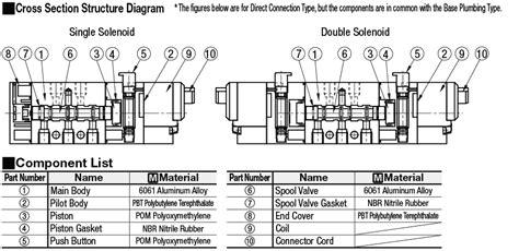 Solenoid Valves 5 Port Single Double Solenoid Misumi Misumi Usa