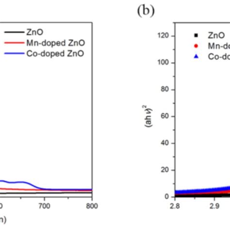 A Uv Vis Spectra Of Zno Mn Doped Zno And Co Doped Zno B Bandgap