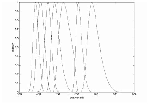 Spectra Derived By Multivariate Curve Resolution Download Scientific Diagram