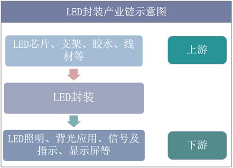 2018年中国led封装行业发展现状及趋势分析，行业呈现“一超多强”，资源向头部汇聚「图」华经情报网华经产业研究院