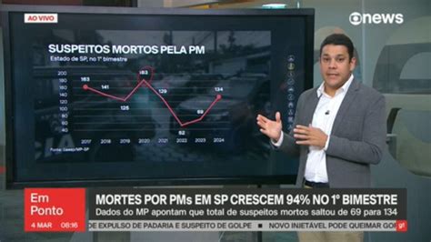 Mortes Cometidas Por Pms Sobem 94 No 1º Bimestre De 2024 2º Ano Do