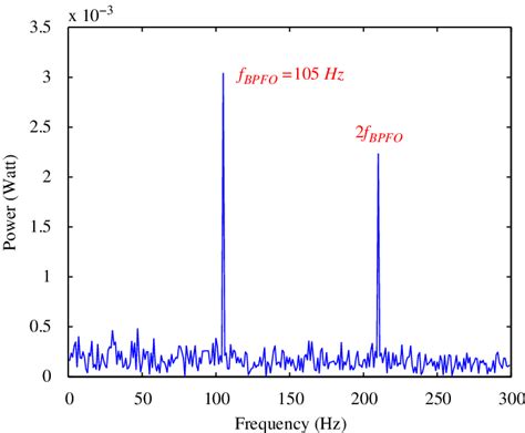 Enveloping Spectrum Of The Filtered Bearing Vibration Signal With Download Scientific Diagram