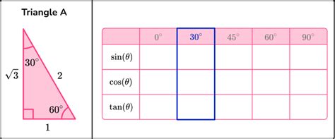 Trigonometry Table - GCSE Maths - Steps, Examples & Worksheet