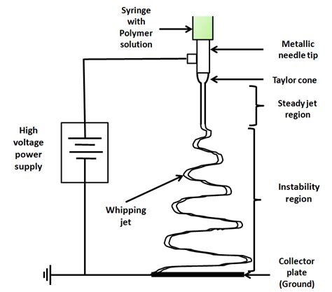 Typical Experimental Setup For Electrospinning Download Scientific