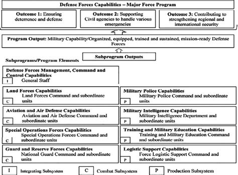 Sample Major Force Program Structure For The Mod After The Proposed