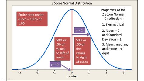 Normal Distribution And Z Scores Explained Introductory Statistics