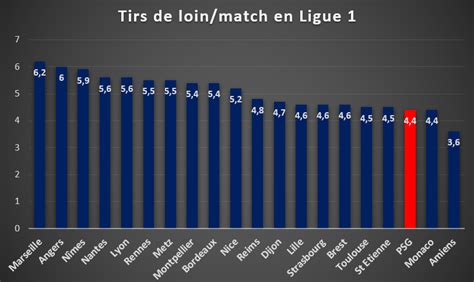 Statistiques Tirer Plus Pour Marquer Plus Une Recette Efficace Pour