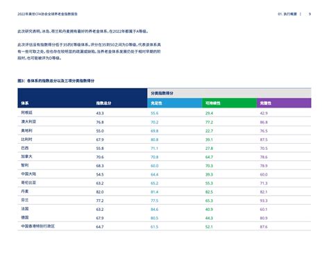 美世cfa协会：2022年全球养老金指数报告 互联网数据资讯网 199it 中文互联网数据研究资讯中心 199it