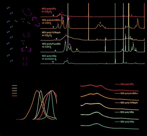 Figure S 2 Characterizations Of Ndi Homopolymers From Pams A 1 H