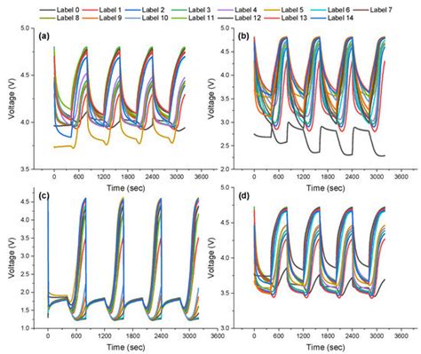 Electronics Free Full Text Machine Learning Assisted Gas Specific